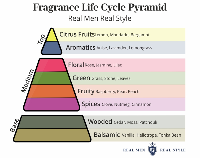 fragrance longevity graph