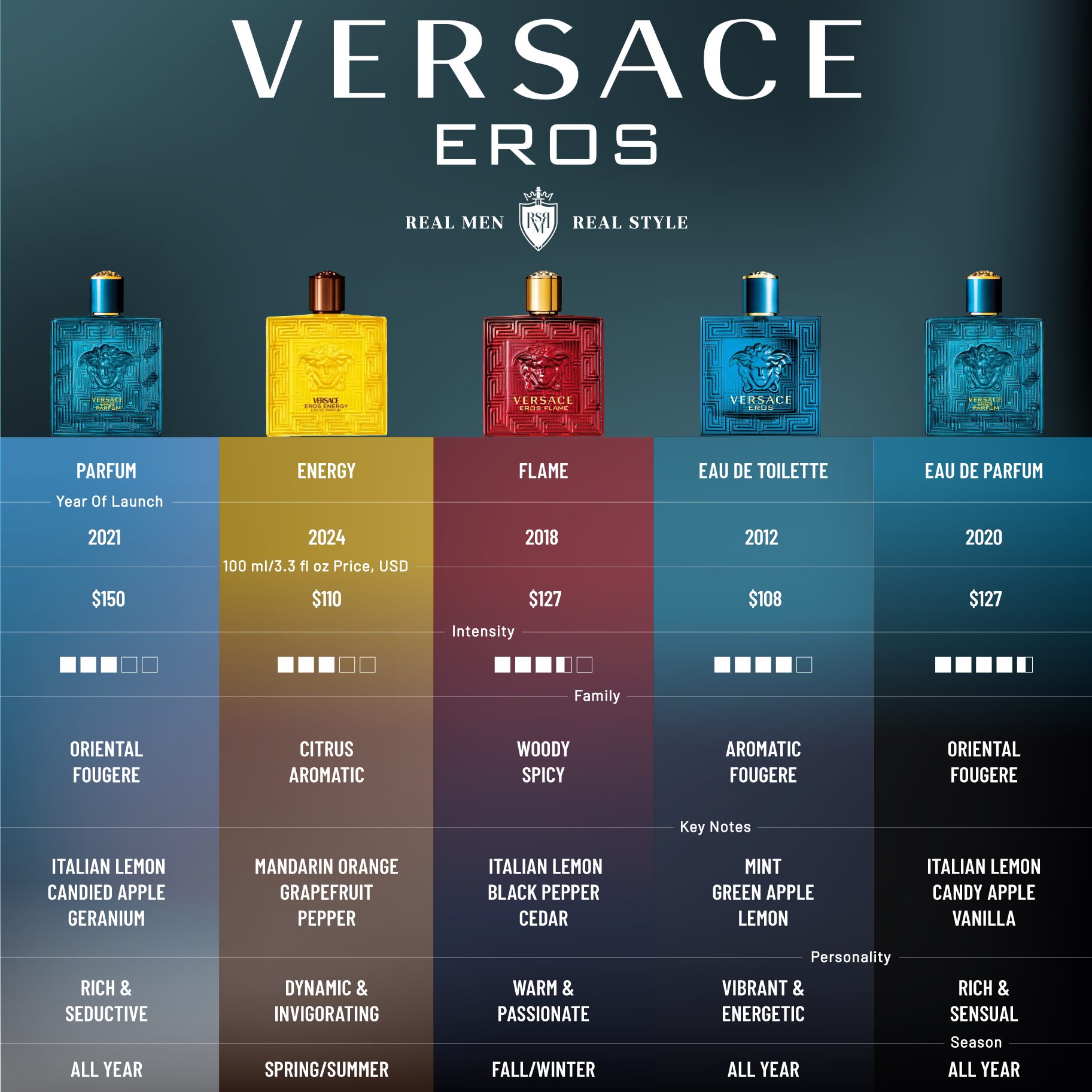 Versace-eros-fragrances-comparison-infographics